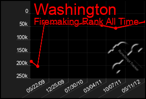 Total Graph of Washington