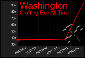 Total Graph of Washington