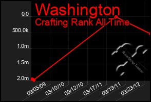 Total Graph of Washington