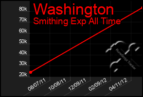 Total Graph of Washington