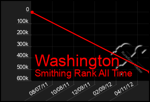 Total Graph of Washington