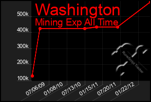 Total Graph of Washington