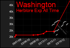 Total Graph of Washington