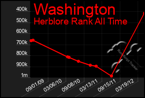 Total Graph of Washington