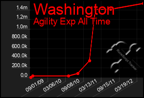 Total Graph of Washington