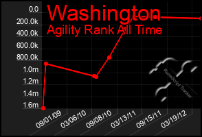 Total Graph of Washington