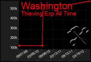 Total Graph of Washington