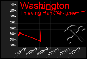 Total Graph of Washington