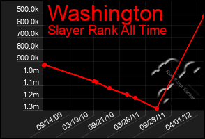 Total Graph of Washington