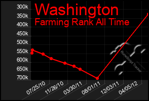 Total Graph of Washington