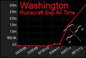 Total Graph of Washington