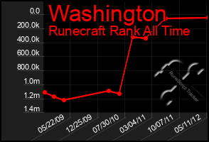 Total Graph of Washington