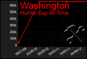 Total Graph of Washington