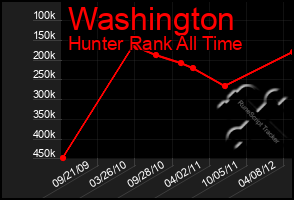 Total Graph of Washington