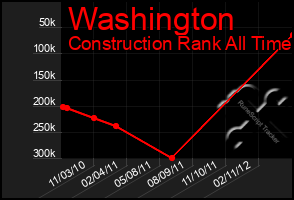 Total Graph of Washington