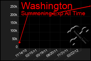 Total Graph of Washington