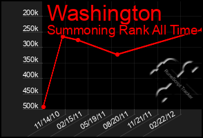 Total Graph of Washington