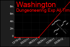 Total Graph of Washington