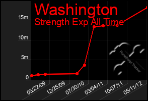 Total Graph of Washington