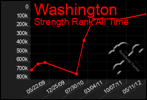 Total Graph of Washington