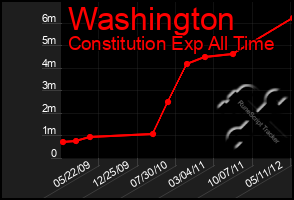 Total Graph of Washington