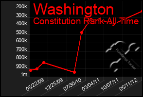 Total Graph of Washington