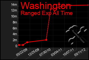 Total Graph of Washington