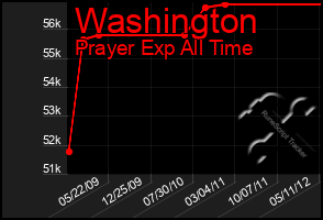 Total Graph of Washington