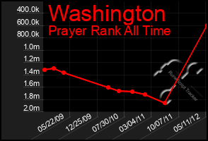 Total Graph of Washington