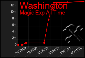 Total Graph of Washington