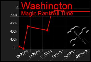 Total Graph of Washington