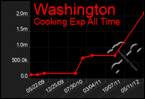 Total Graph of Washington