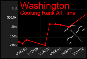 Total Graph of Washington