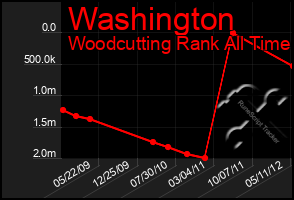 Total Graph of Washington