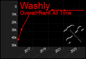 Total Graph of Washly
