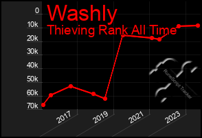 Total Graph of Washly