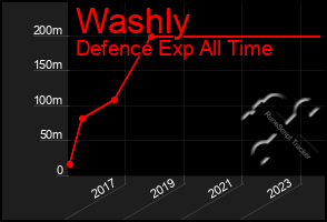 Total Graph of Washly