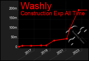 Total Graph of Washly
