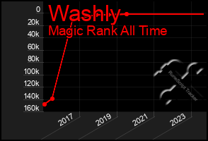 Total Graph of Washly