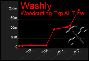 Total Graph of Washly