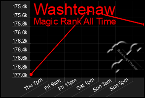 Total Graph of Washtenaw