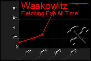 Total Graph of Waskowitz