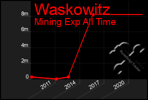 Total Graph of Waskowitz