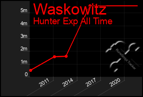 Total Graph of Waskowitz