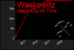 Total Graph of Waskowitz