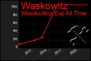 Total Graph of Waskowitz