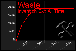 Total Graph of Wasle