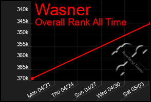 Total Graph of Wasner
