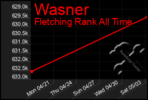 Total Graph of Wasner