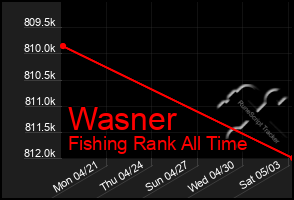 Total Graph of Wasner